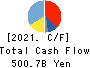 DAIKIN INDUSTRIES, LTD. Cash Flow Statement 2021年Mar期 DAIKIN INDUSTRIES, LTD. Cash Flow Statement 2021年3月期