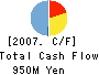 SHINKIGOSEI CO.,LTD. Cash Flow Statement 2007年3月期