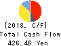 DAIWA HOUSE INDUSTRY CO.,LTD. Cash Flow Statement 2018年Mar期 DAIWA HOUSE INDUSTRY CO.,LTD. Cash Flow Statement 2018年3月期