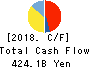 DAIWA HOUSE INDUSTRY CO.,LTD. Cash Flow Statement 2018年Mar期 DAIWA HOUSE INDUSTRY CO.,LTD. Cash Flow Statement 2018年3月期