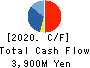 Altech Corporation Cash Flow Statement 2020年Dec期 Altech Corporation Cash Flow Statement 2020年12月期