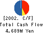 Odakyu Real Estate Co.,Ltd. Cash Flow Statement 2002年3月期