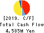 FINE SINTER CO.,LTD. Cash Flow Statement 2019年3月期