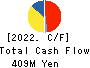 System Location Co., Ltd. Cash Flow Statement 2022年3月期