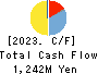 TOYO DRILUBE CO.,LTD. Cash Flow Statement 2023年6月期