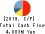 OHASHI TECHNICA INC. Cash Flow Statement 2019年3月期