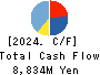 Nagase Brothers Inc. Cash Flow Statement 2024年Mar期 Nagase Brothers Inc. Cash Flow Statement 2024年3月期