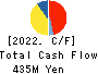 Property Data Bank,Inc. Cash Flow Statement 2022年Mar期 Property Data Bank,Inc. Cash Flow Statement 2022年3月期