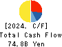 SUNDRUG CO.,LTD. Cash Flow Statement 2024年Mar期 SUNDRUG CO.,LTD. Cash Flow Statement 2024年3月期