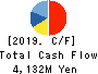 HIDAY HIDAKA Corp. Cash Flow Statement 2019年Feb期 HIDAY HIDAKA Corp. Cash Flow Statement 2019年2月期