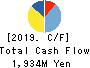 Computer Institute of Japan,Ltd. Cash Flow Statement 2019年Jun期 Computer Institute of Japan,Ltd. Cash Flow Statement 2019年6月期