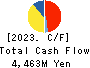 JAPAN ELEVATOR SERVICE HOLDINGS CO.,LTD. Cash Flow Statement 2023年Mar期 JAPAN ELEVATOR SERVICE HOLDINGS CO.,LTD. Cash Flow Statement 2023年3月期