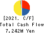 KYOEI TANKER CO.,LTD. Cash Flow Statement 2021年3月期