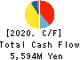 ICOM INCORPORATED Cash Flow Statement 2020年Mar期 ICOM INCORPORATED Cash Flow Statement 2020年3月期