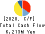 KONDOTEC INC. Cash Flow Statement 2020年3月期