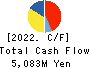 JAPAN MATERIAL Co.,Ltd. Cash Flow Statement 2022年3月期