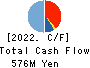 Makoto Construction CO,Ltd Cash Flow Statement 2022年3月期