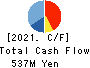 NISSEN INC. Cash Flow Statement 2021年Feb期 NISSEN INC. Cash Flow Statement 2021年2月期