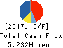 CENTRAL SPORTS CO.,LTD. Cash Flow Statement 2017年Mar期 CENTRAL SPORTS CO.,LTD. Cash Flow Statement 2017年3月期