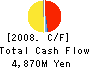 MIYAKOSHI CORPORATION Cash Flow Statement 2008年3月期