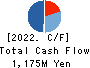 CANDEAL Co., Ltd. Cash Flow Statement 2022年9月期