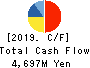 Kotobuki Spirits Co.,Ltd. Cash Flow Statement 2019年3月期