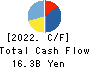 Yasuda Logistics Corporation Cash Flow Statement 2022年3月期