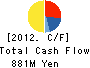 DAIYOSHI TRUST CO.,Ltd. Cash Flow Statement 2012年8月期
