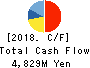 SMS CO.,LTD. Cash Flow Statement 2018年Mar期 SMS CO.,LTD. Cash Flow Statement 2018年3月期