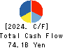 SEINO HOLDINGS CO.,LTD. Cash Flow Statement 2024年Mar期 SEINO HOLDINGS CO.,LTD. Cash Flow Statement 2024年3月期