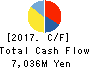 TOSHO CO., LTD. Cash Flow Statement 2017年3月期