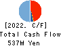 PROGRIT Inc. Cash Flow Statement 2022年8月期