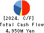 SAC’S BAR HOLDINGS INC. Cash Flow Statement 2024年Mar期 SAC’S BAR HOLDINGS INC. Cash Flow Statement 2024年3月期