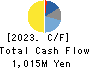 Nippon Ichi Software, Inc. Cash Flow Statement 2023年3月期