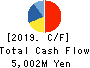 Future Corporation Cash Flow Statement 2019年12月期