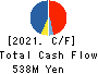 Japan Animal Referral Medical Center Co. Cash Flow Statement 2021年Mar期 Japan Animal Referral Medical Center Co. Cash Flow Statement 2021年3月期