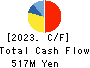 WDB coco CO.,LTD. Cash Flow Statement 2023年Mar期 WDB coco CO.,LTD. Cash Flow Statement 2023年3月期