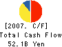 Mitsubishi Rayon Company,Limited Cash Flow Statement 2007年3月期