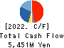 ICHIBANYA CO.,LTD. Cash Flow Statement 2022年2月期