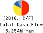 NITTAN VALVE CO.,LTD. Cash Flow Statement 2016年Mar期 NITTAN VALVE CO.,LTD. Cash Flow Statement 2016年3月期