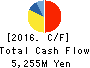 NITTAN VALVE CO.,LTD. Cash Flow Statement 2016年Mar期 NITTAN VALVE CO.,LTD. Cash Flow Statement 2016年3月期