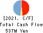 HENNGE K.K. Cash Flow Statement 2021年9月期