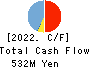 Kamakura Shinsho,Ltd. Cash Flow Statement 2022年1月期
