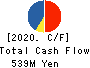 Japan Animal Referral Medical Center Co. Cash Flow Statement 2020年Mar期 Japan Animal Referral Medical Center Co. Cash Flow Statement 2020年3月期