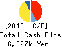 NICHIREKI CO.,LTD. Cash Flow Statement 2019年Mar期 NICHIREKI CO.,LTD. Cash Flow Statement 2019年3月期