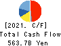 Mitsubishi Electric Corporation Cash Flow Statement 2021年3月期