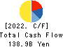 ORIENTAL LAND CO.,LTD. Cash Flow Statement 2022年Mar期 ORIENTAL LAND CO.,LTD. Cash Flow Statement 2022年3月期