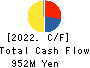 Global Style Co.,Ltd. Cash Flow Statement 2022年7月期