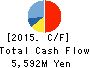 COCO’S JAPAN CO.,LTD. Cash Flow Statement 2015年3月期