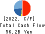 TIS Inc. Cash Flow Statement 2022年Mar期 TIS Inc. Cash Flow Statement 2022年3月期